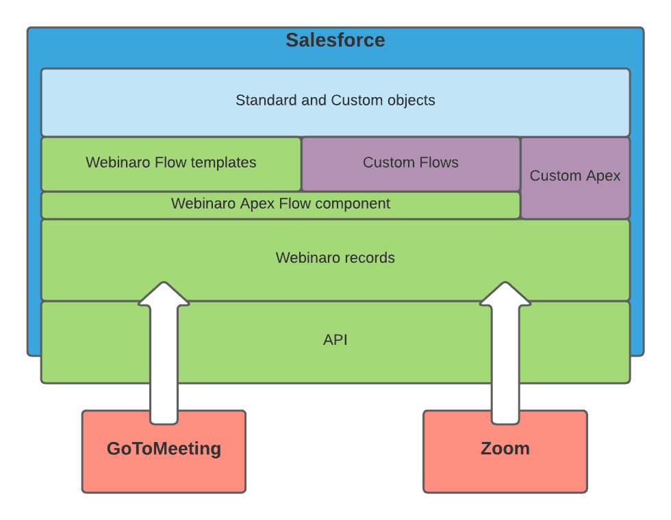 Webinaro integration architecture